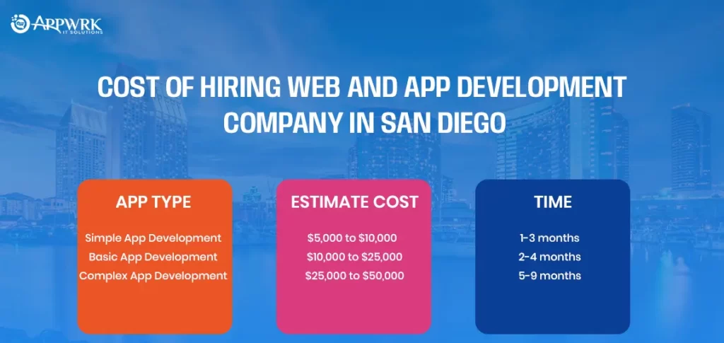 Cost of Hiring Web and App Development Company in San Diego